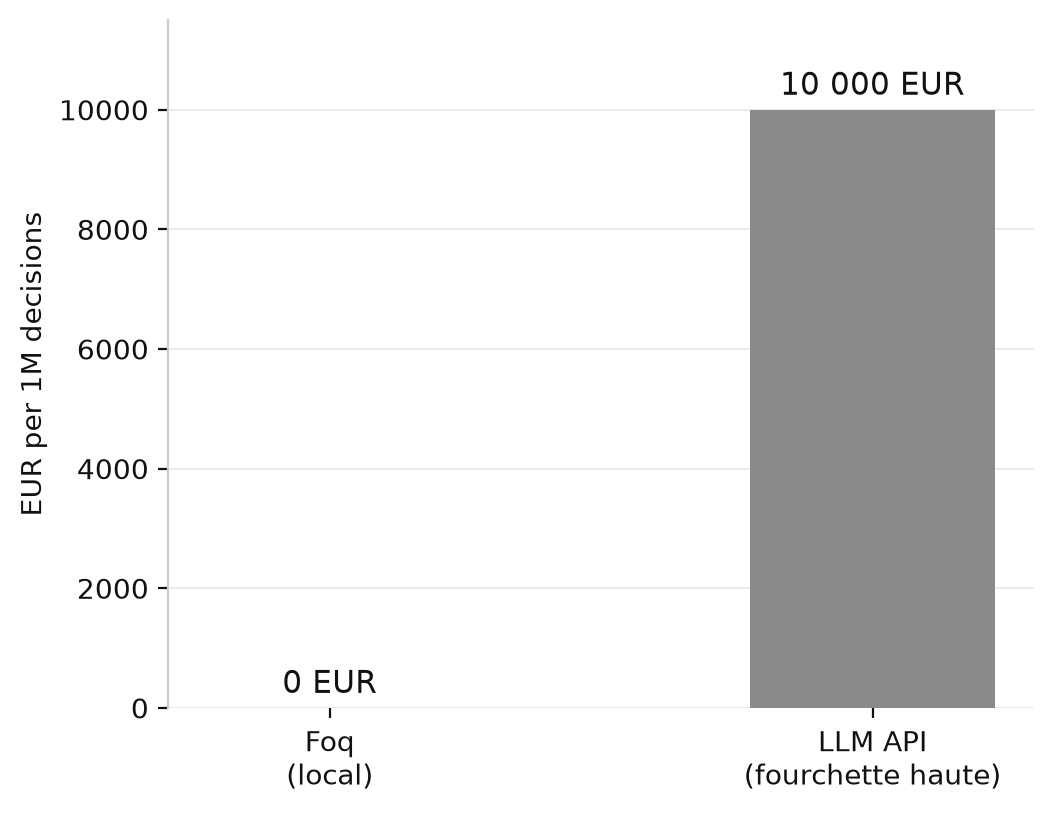 Cost benchmark chart per million queries