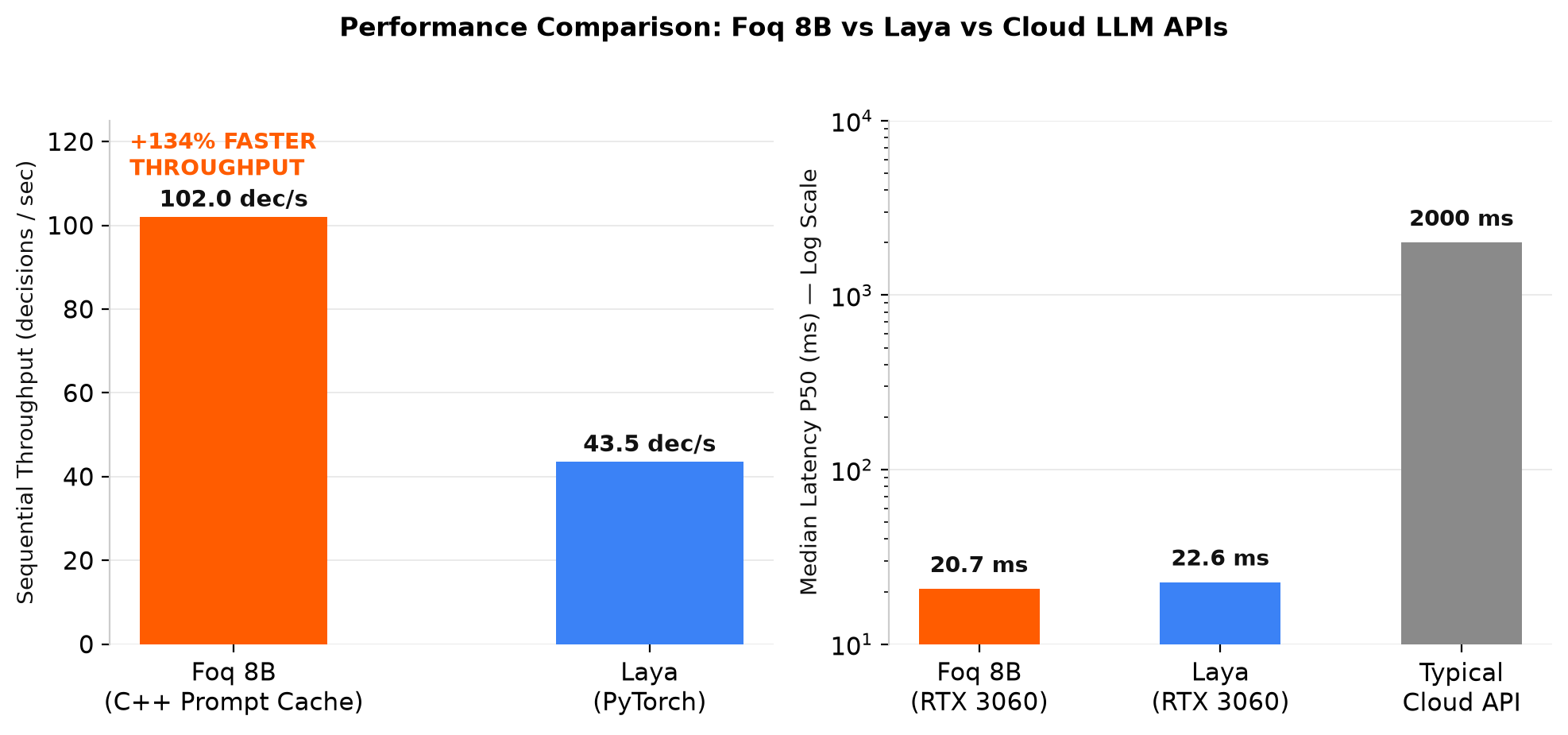 Performance: Foq 8B vs Laya Latency and Throughput