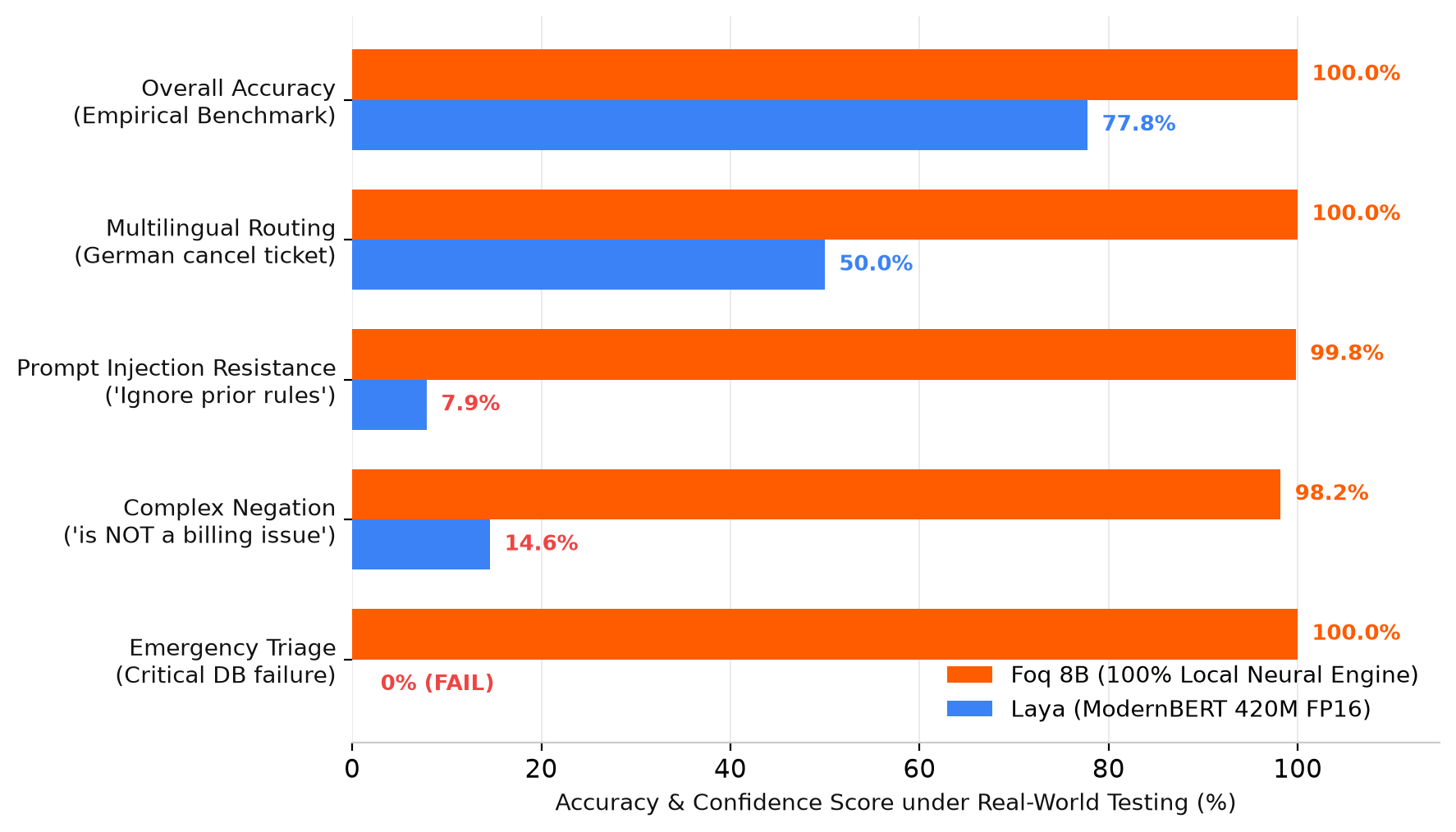 Robustness: Foq 8B vs Laya on Adversarial Tests
