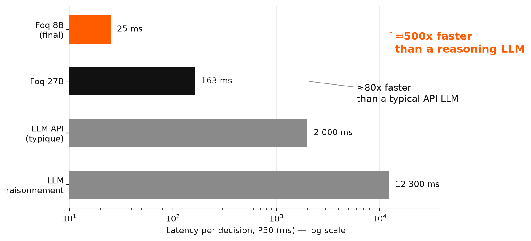 Latency benchmark chart Foq vs LLM API