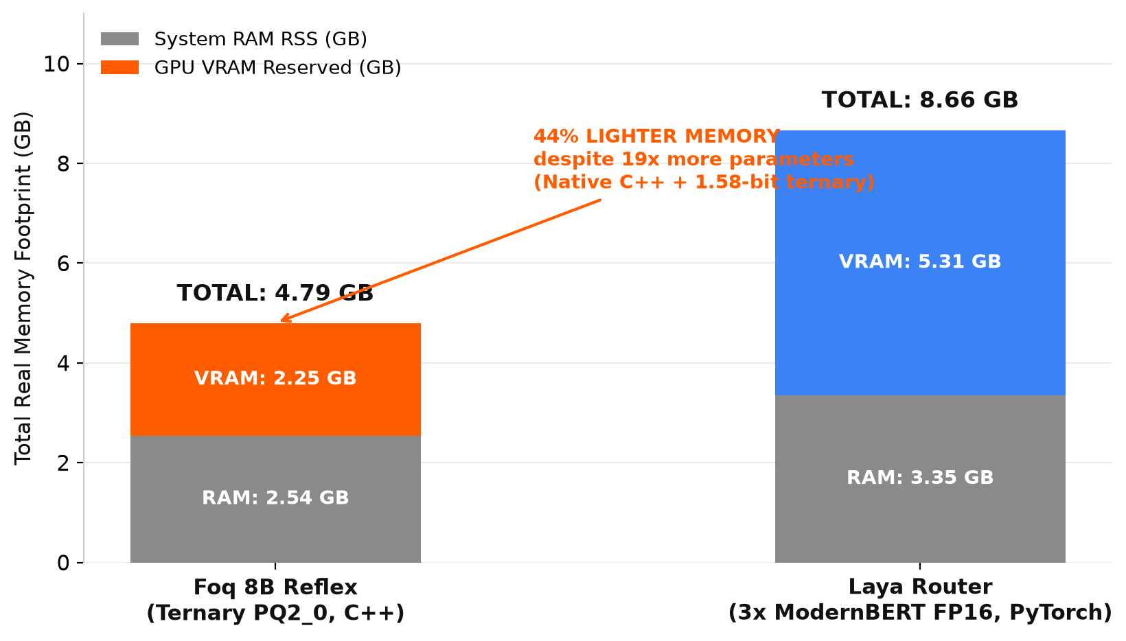 Memory Paradox: Foq 8B vs Laya Memory Profiling