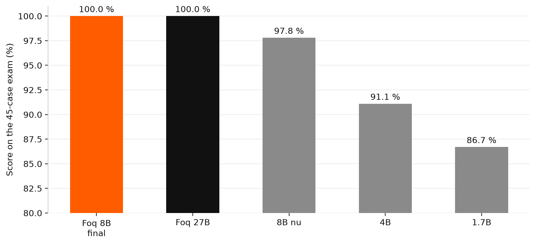 Production exam accuracy test scores chart